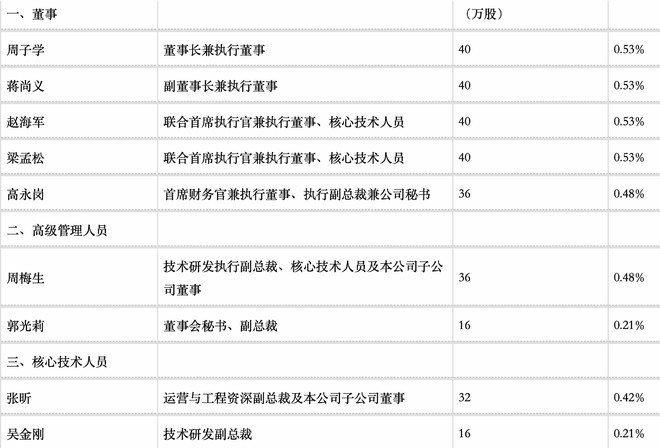 中芯国际:管理僵化还是分配不公?