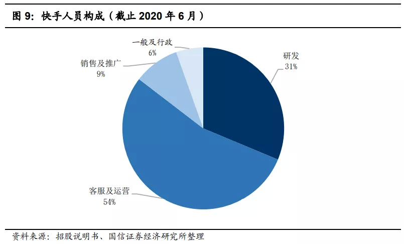 快手(01024):赛道、商业模式优质 广告变现效率有较大提升空间