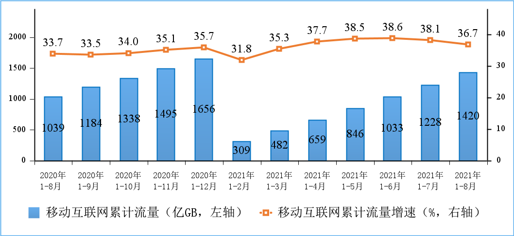 2020-2021 年 1-8 月份移动互联网累计接入流量及增速情况