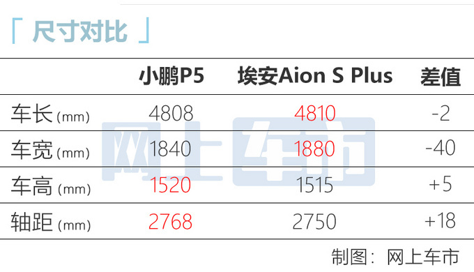 小鹏P5正式上市 售价16-23万元 最大续航600km-图1