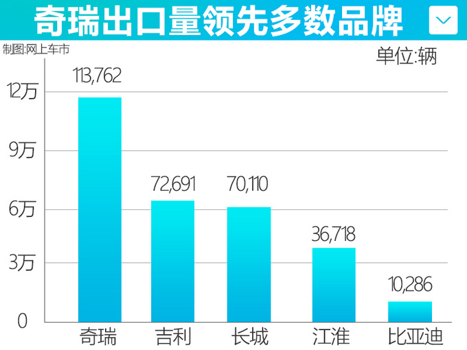中国车海外热销哪家销量高五大品牌出口排名-图1