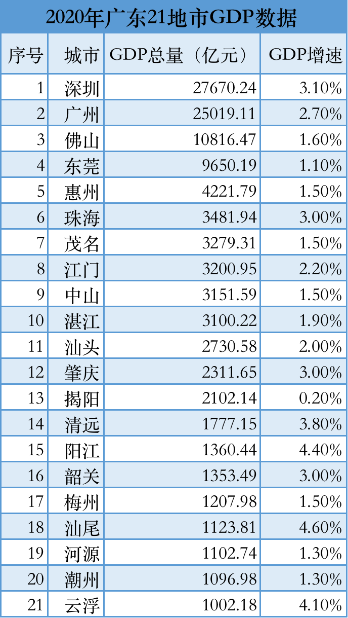 广东gdp数据_广东数字经济规模约5.2万亿领跑全国,占GDP比重近一半