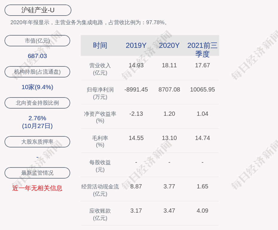 沪硅产业2021年第三季度净利润46322万元