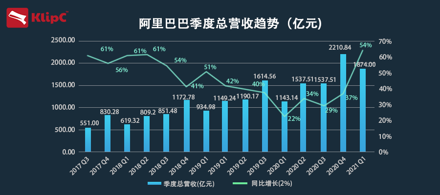 阿里巴巴發佈一季財報,出現上市以來首次季度虧損__鳳凰網