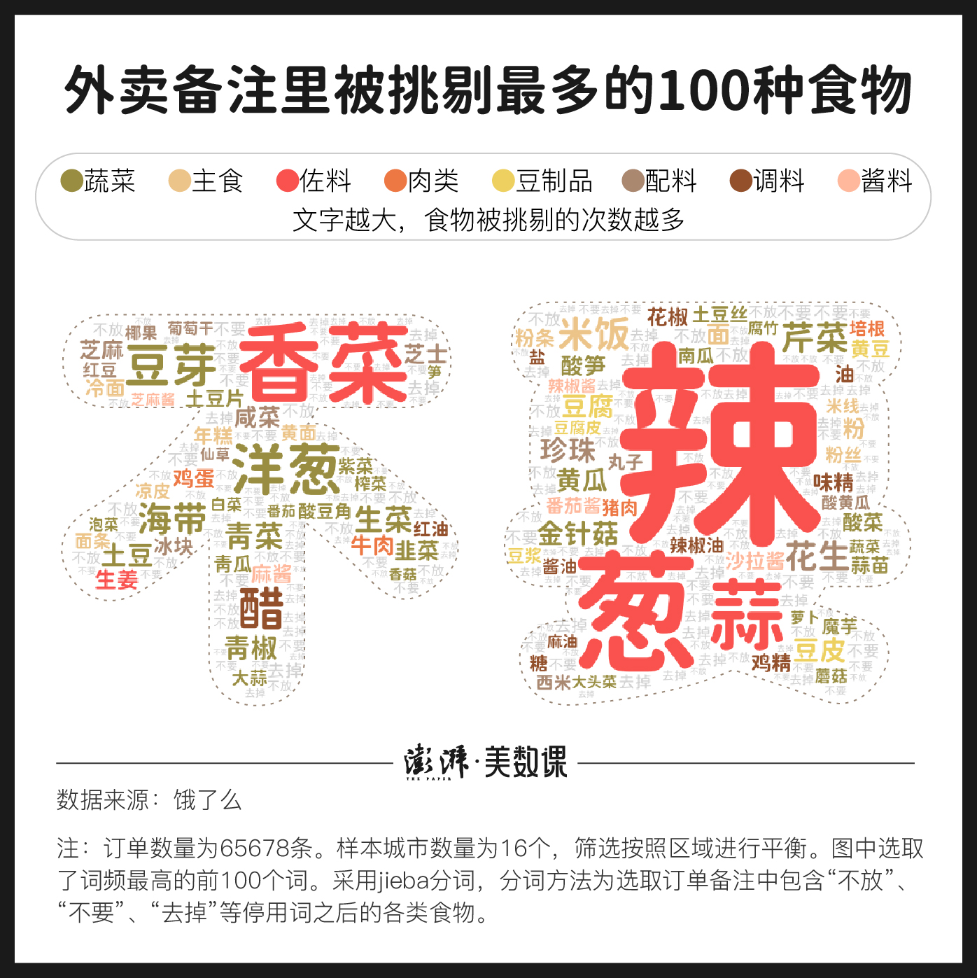 6万份外卖备注里，挑食的人在挑剔什么