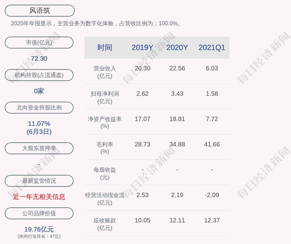 风语筑程晓霞励构投资合计减持约709万股