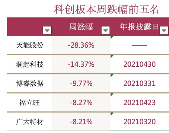 股票阶段涨跌排行_科创板一周排行榜:天能股份上市5天成“跌王”,澜起科技1亿大宗...