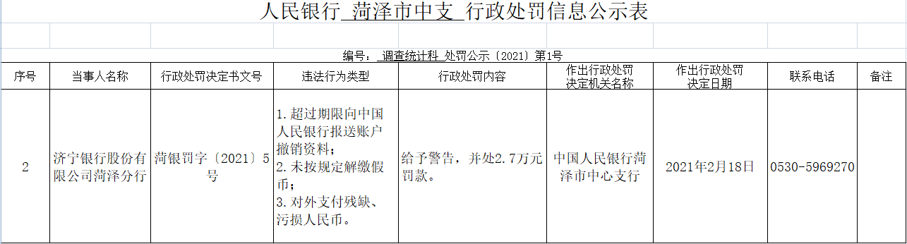 济宁银行菏泽分行三宗违法遭罚 未按规定解缴假币(图1)