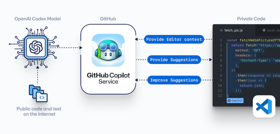 OpenAI与GitHub联手推出AI代码生成工具 比GPT-3更强大!_凤凰网