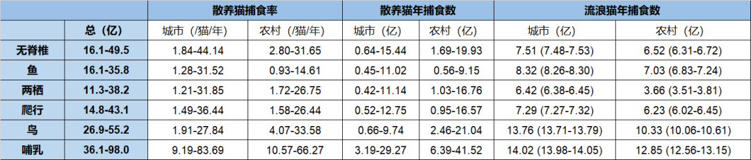 3~329.8亿野生动物被散养猫和流浪猫捕杀.