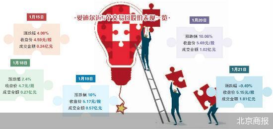 并购踩雷两连板后大跌 爱迪尔股价业绩遭“双杀