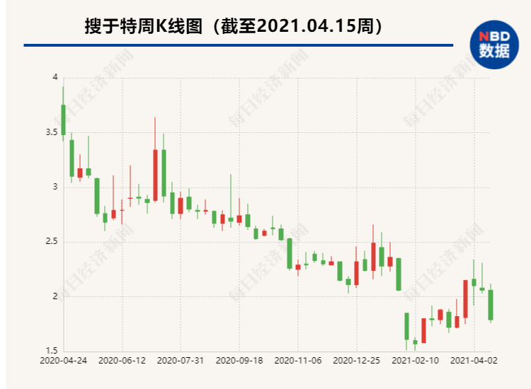 谢霆锋、宋慧乔曾代言的服装品牌大降价,母公司预计去年狂亏14亿