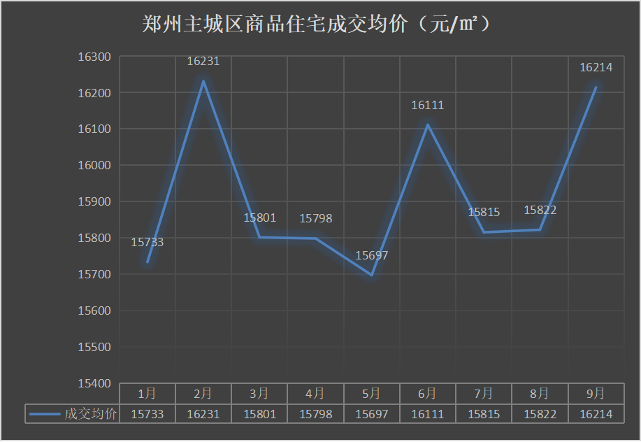 鄭州房價地圖出爐!9月房價9漲16跌!