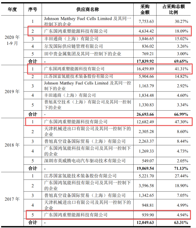 重塑股份IPO迷雾重重:子公司身兼大客户、供应商(图3)