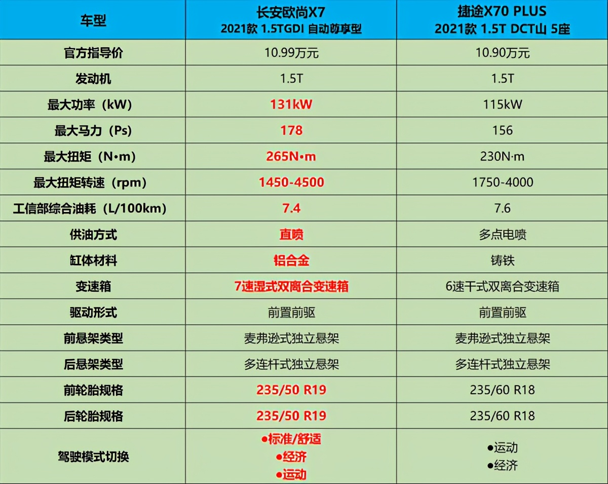 長安歐尚x7 vs捷途x70 plus怎麼選?光憑這點就果斷選擇ta