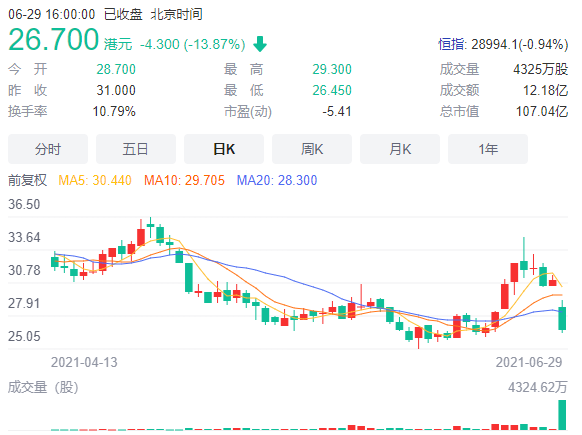 药明康德出手 被曝减持兄弟公司配售2300万股 套现约6 7亿 凤凰网