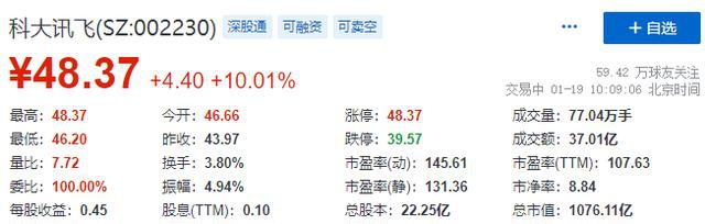 科大讯飞:实控人拟定增超20亿大额 盘中涨停加固人工智能护城河