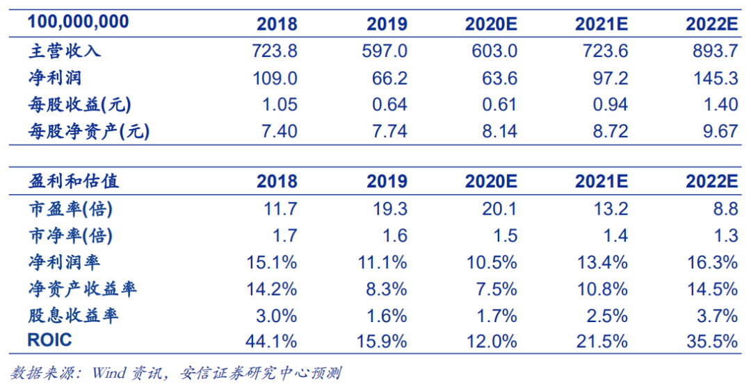 广汽集团(02238)发布12月销量：销售20.91万辆，同比上涨12.37%