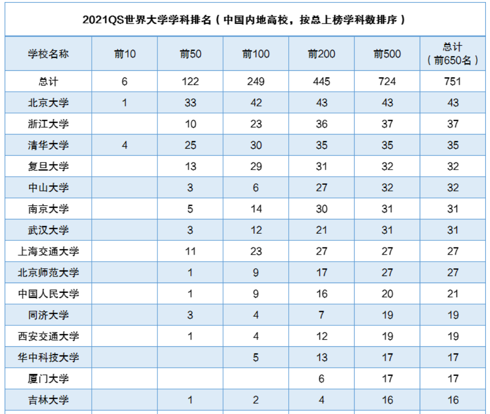 世界排行榜大学_2021世界大学最新排名发布东北这四所大学进入世界顶尖(2)
