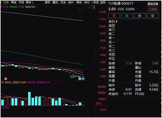 ST航通“主动退市”：现金选择权溢价近40%