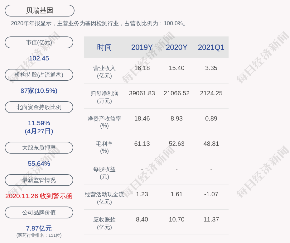 贝瑞基因:2021年第一季度净利润约2124万元,同比下降6595%