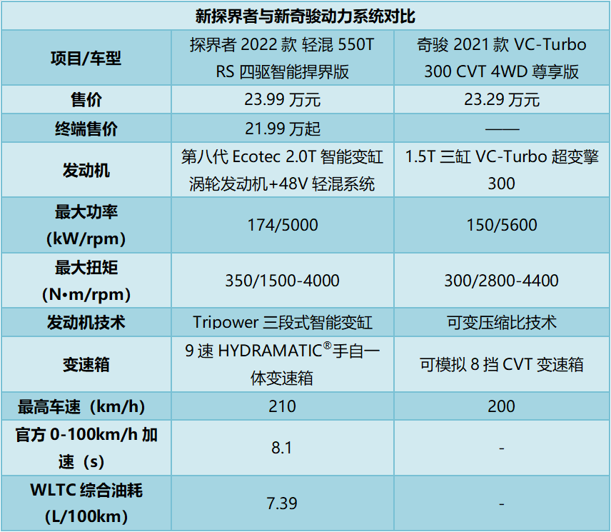 三缸新奇骏不厚道2022款雪佛兰探界者岂不更香