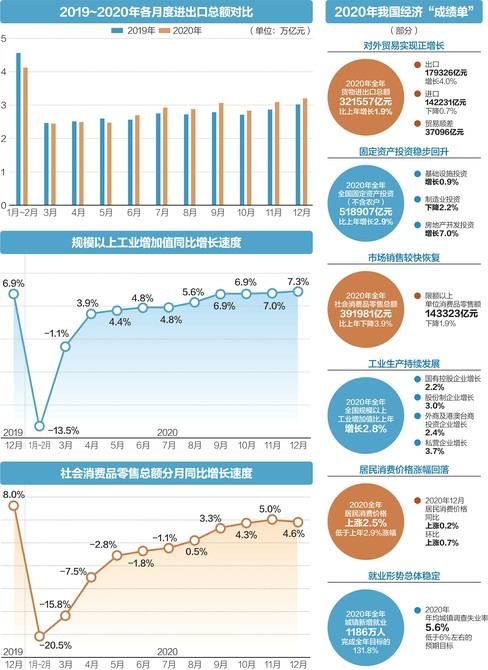 32.16万亿元! 刷新历史纪录 2020年我国进出口总额相当于GDP30%以上