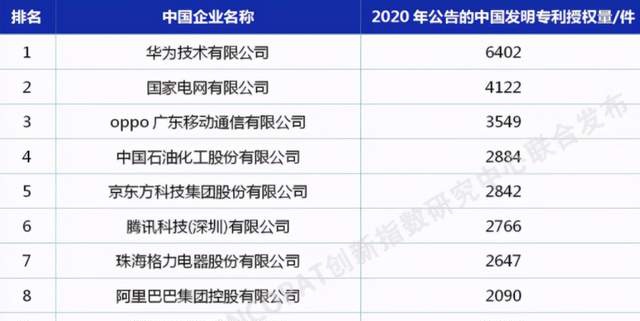 2020年發明專利授權量排名出爐國產手機廠商全面發力