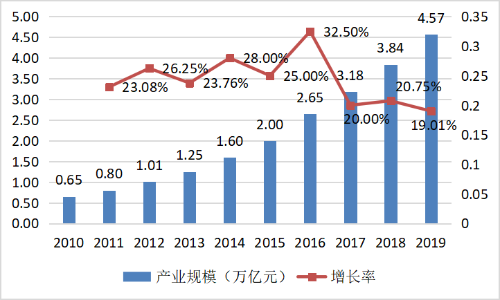 图2 2010年-2019年中国新材料产业规模 资料来源:中国新材料产业发展年度报告(2019)