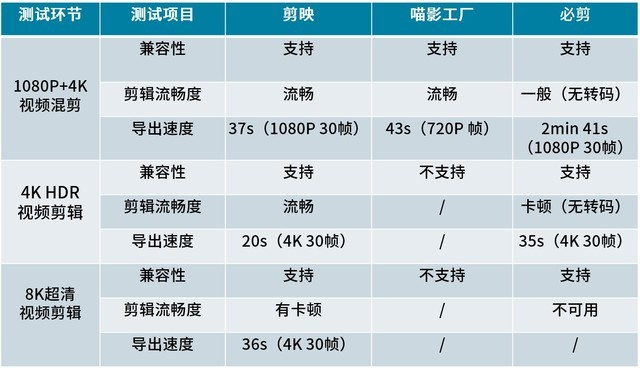 剪映、喵影、必剪三款主流视频剪辑APP你会用哪个？