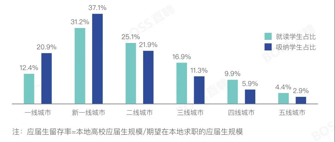 2021年应届生就业趋势 一线/新一线城市高校应届生本地求职比例超过6