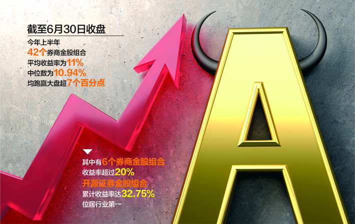 上半年42个券商金股组合平均收益率达11%,跑赢大盘32.75%!