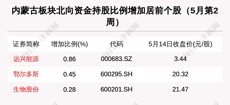 内蒙古区域股市周报：总市值全国排名超越江西北方稀土市值缩水最多