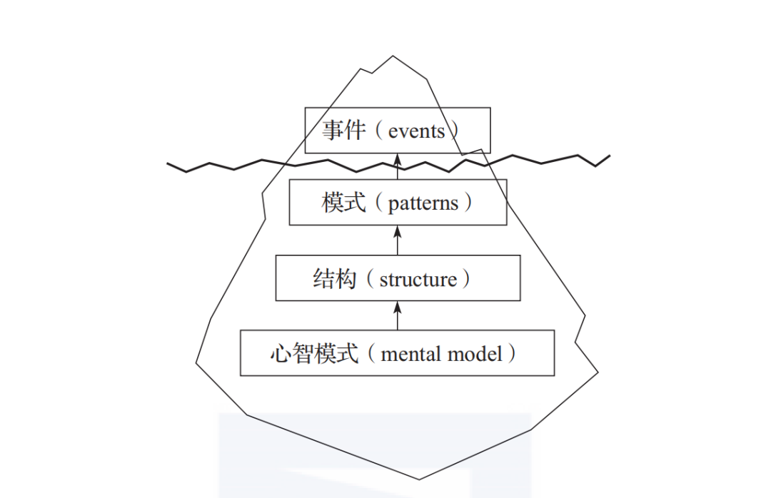 有一个著名的"冰山模型"(见图1),揭示了人们看待这个世界的思维层次