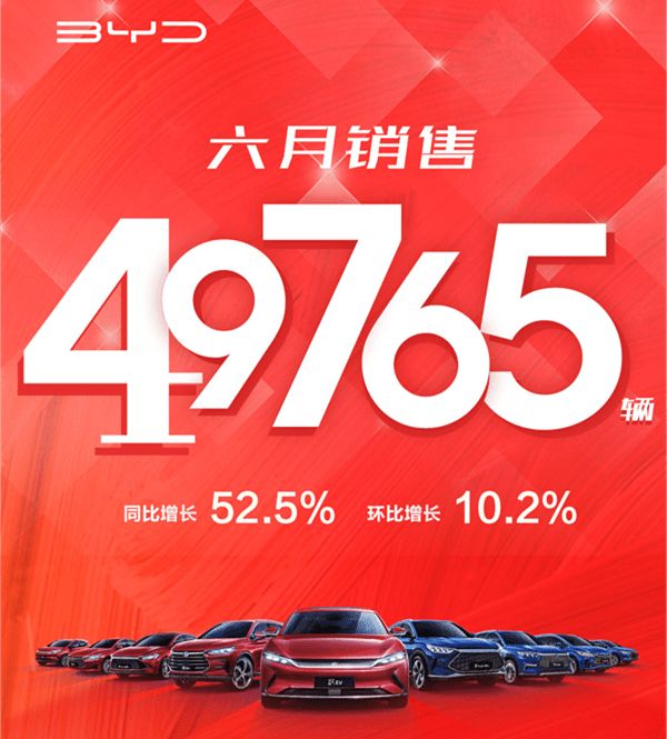 比亚迪汽车6月销量出炉 全系销49765辆 秦plus Dm I月销近万辆