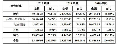 普爱医疗 怎么样普爱医疗：疫情之后的增长隐忧_https://www.jmylbn.com_新闻资讯_第2张
