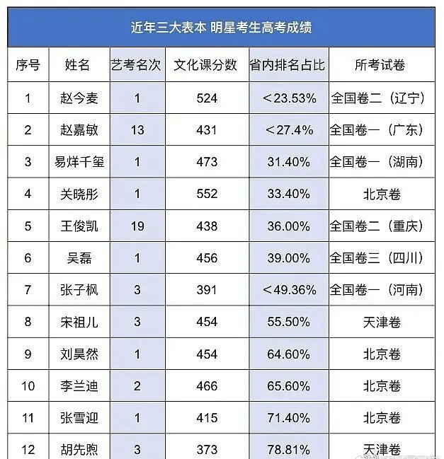明星高考成绩曝光,又一学霸人设翻车,花30万补习却考了307分?