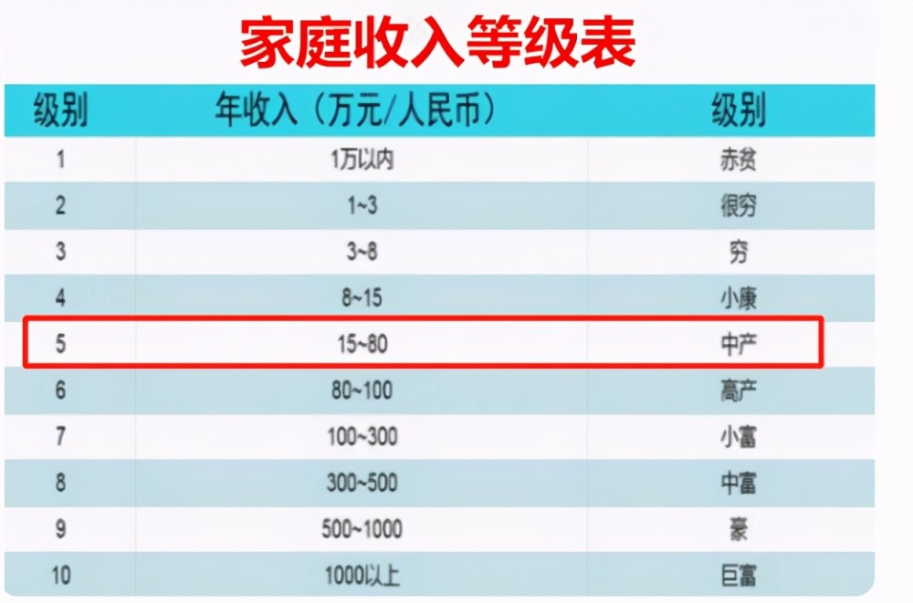 "家庭收入等级表"火了,5级易培养出学霸,你的家庭是哪个级别