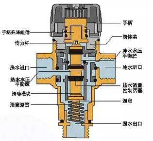 混水阀阀芯原理结构图片
