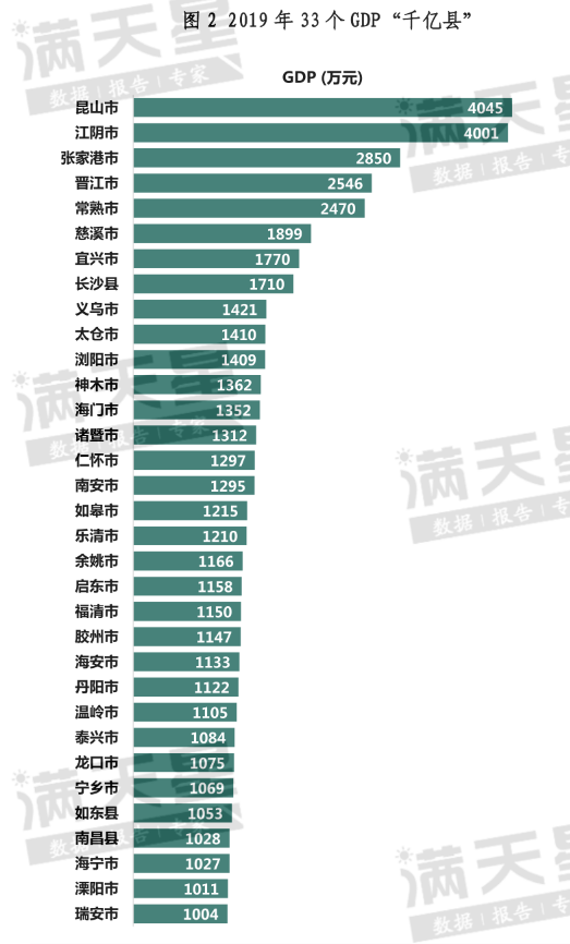 5城晋级“千亿县”，头部两县GDP都已超4千亿元！这38县都来自哪省？