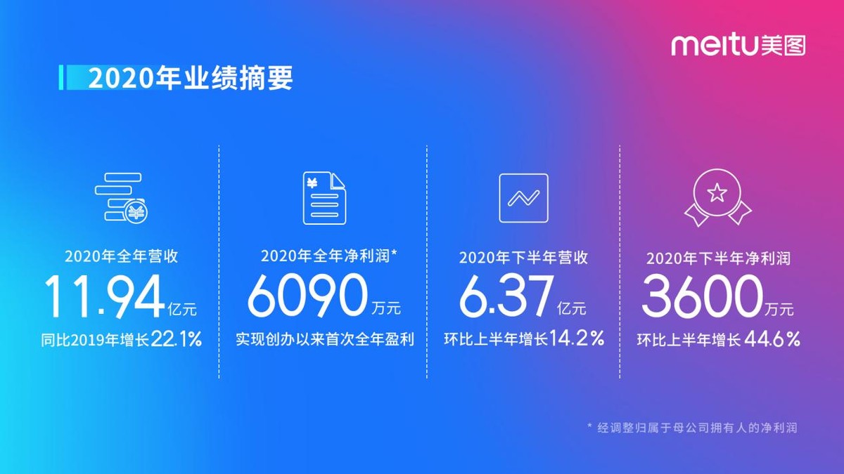 美图2020年财报营收大增221收入结构更加健康