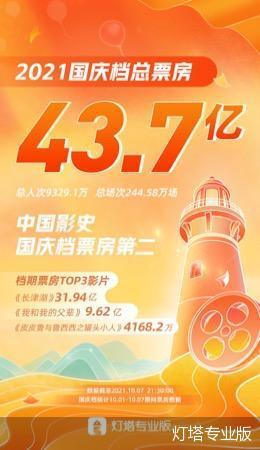 2021年國慶檔總票房達437億元