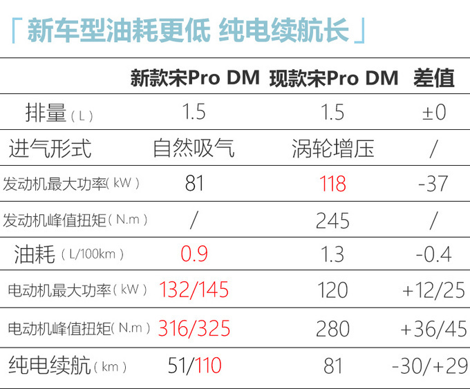 比亚迪最新产品规划 新宋max 宋pro混动8-9月开卖-图4