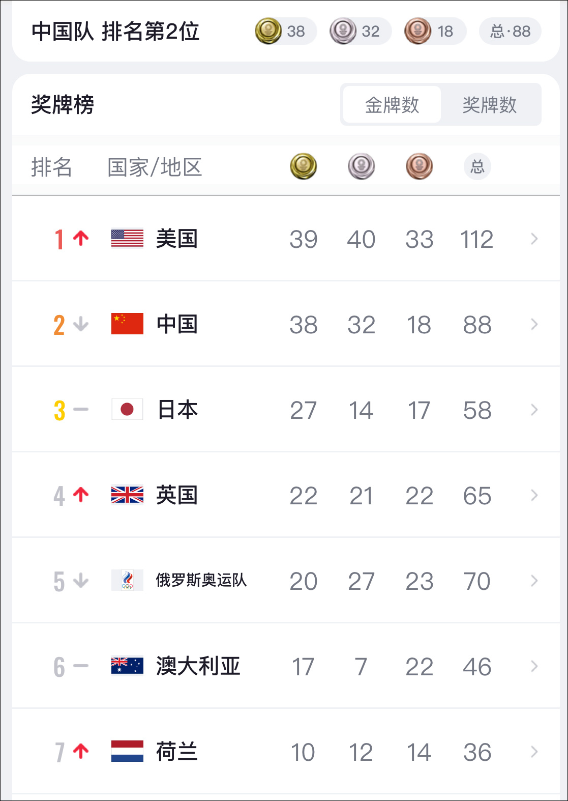 东京奥运会金牌榜（2021年7月25日）|东京奥运会|铜牌|挺举_新浪新闻