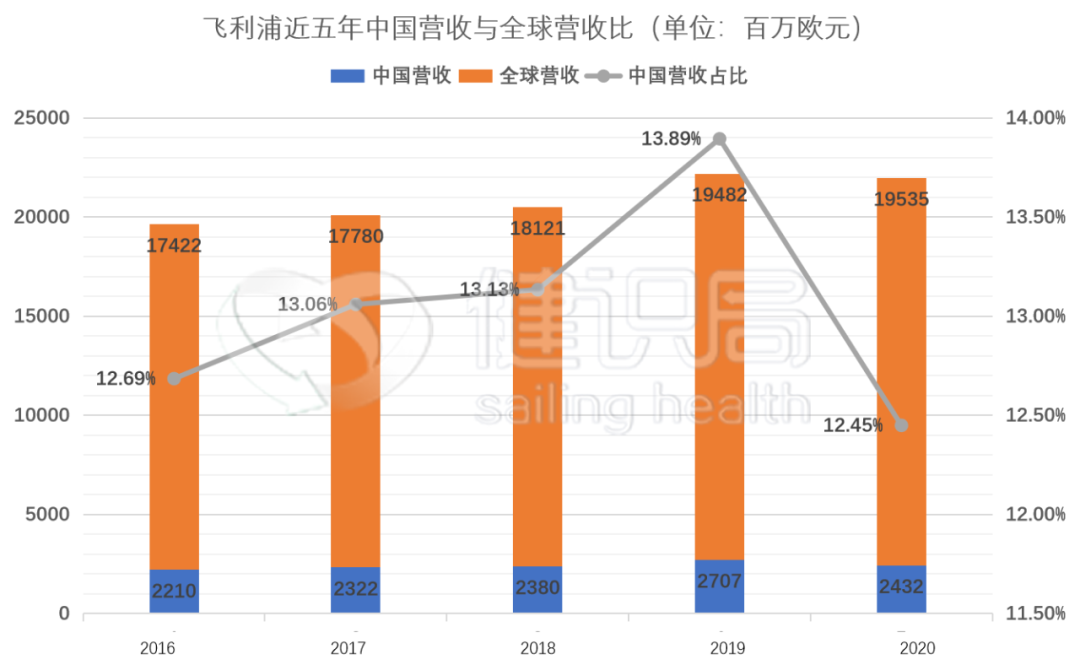 数据来源:飞利浦年报