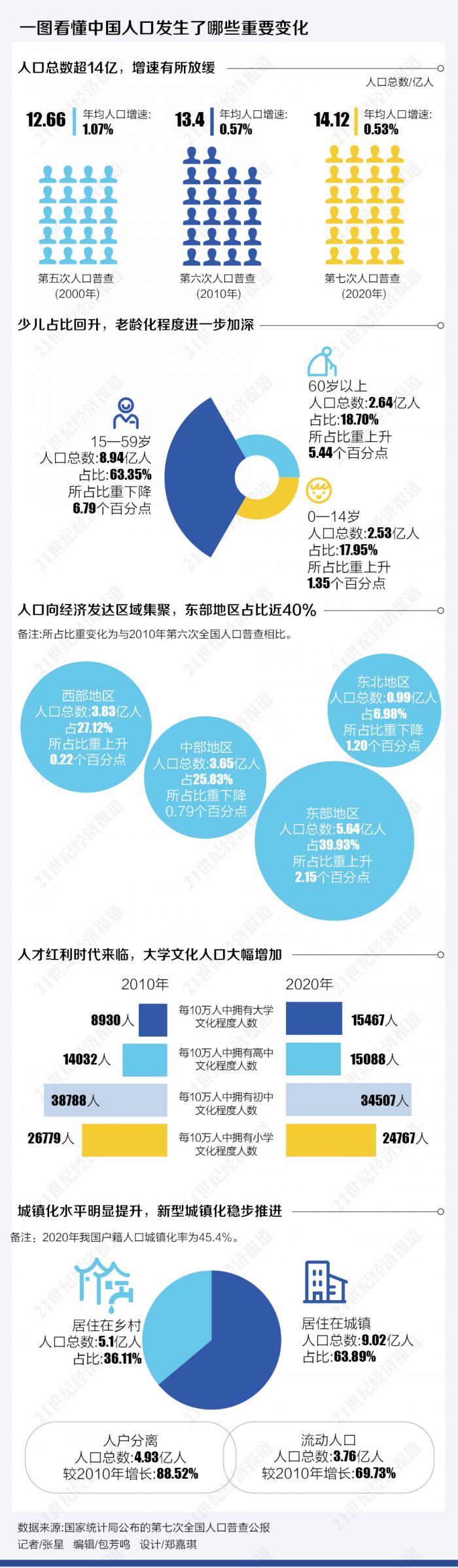 中国六十岁以上人口有多少_北京60岁及以上人口超400万人人口老龄化程度加深