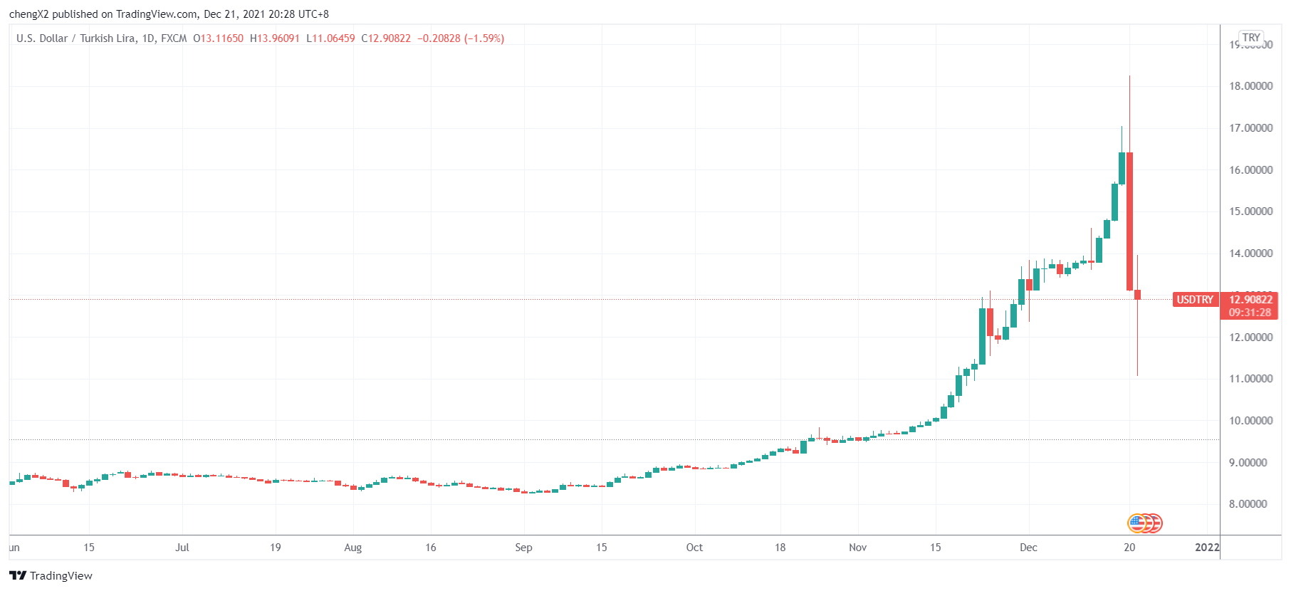 土耳其货币新玩法遭质疑“变相巨幅加息”股市重挫再度触及熔断