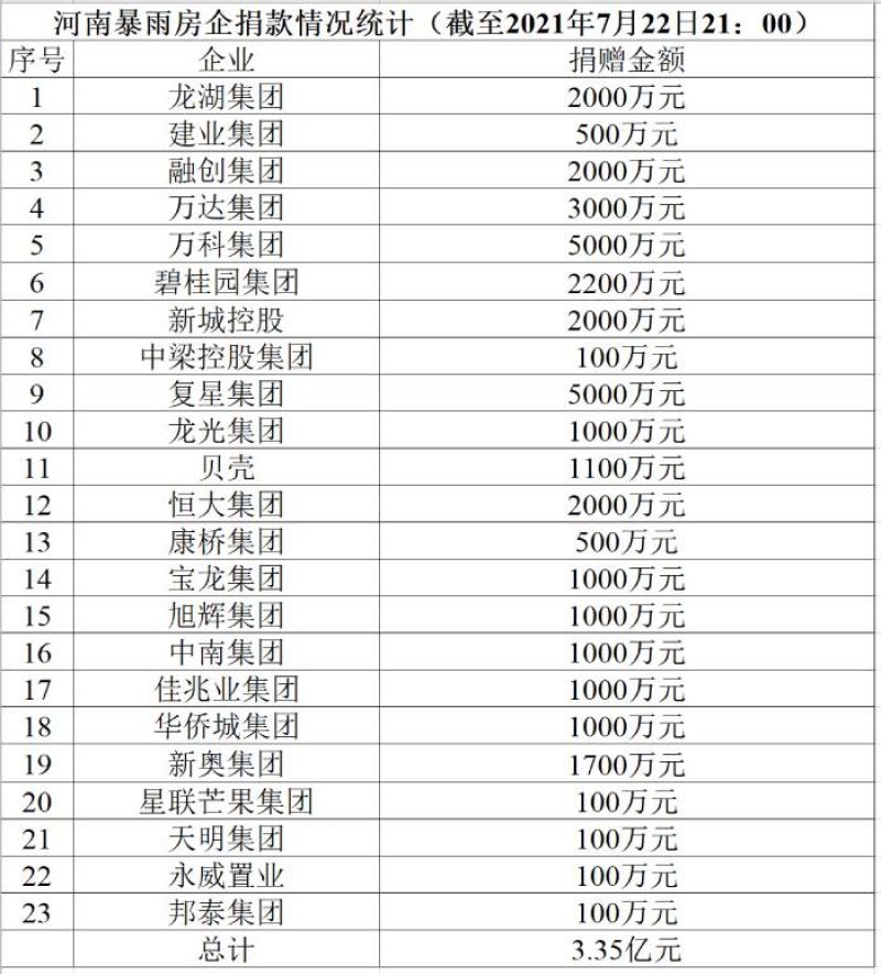 房地产援豫阵营扩容两日内捐款超3亿元