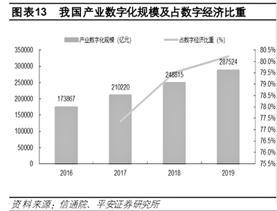 数字中国蓝图绘就 龙头企业重点布局产业数字化 人工智能、大数据、区块链、云计算等多领域新一轮投资或爆发