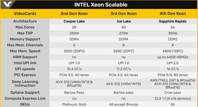 Sapphire Rapids细节曝光:4个计算芯片die 各部分15核心
